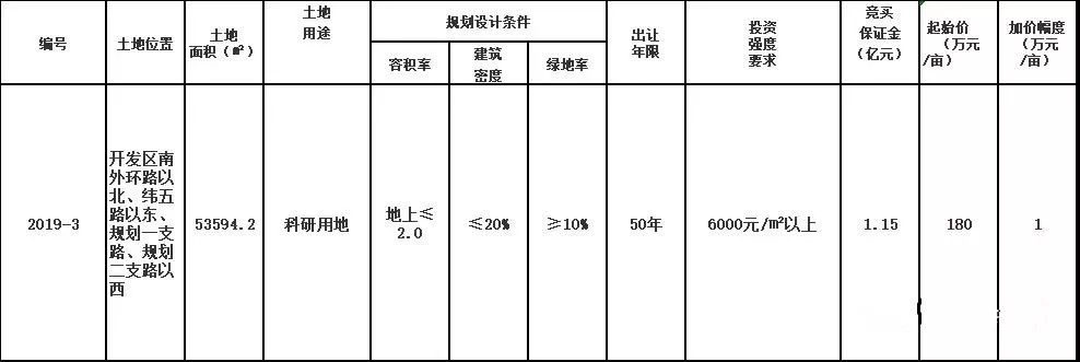 菏澤城區(qū)地塊以1.447億元成交，建筑工程設(shè)計(jì)及咨詢正在進(jìn)行